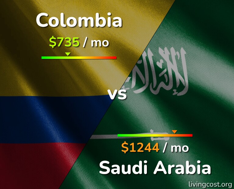 Cost of living in Colombia vs Saudi Arabia infographic