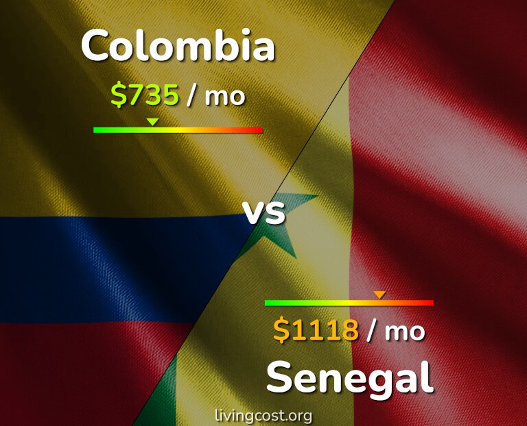 Cost of living in Colombia vs Senegal infographic