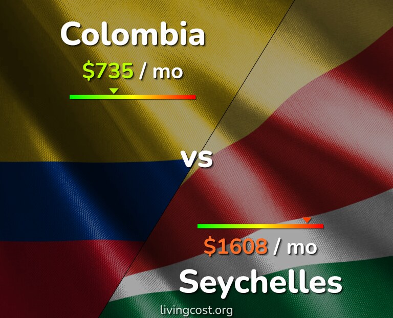 Cost of living in Colombia vs Seychelles infographic