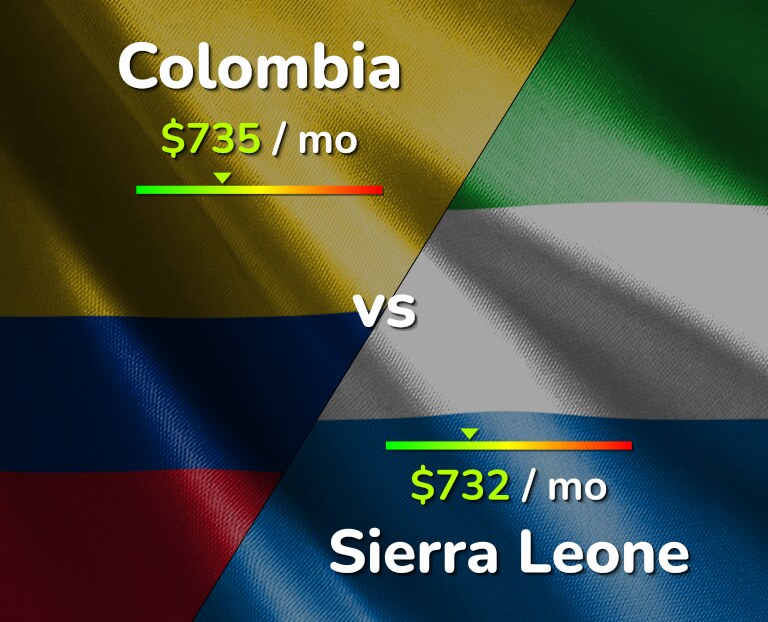 Cost of living in Colombia vs Sierra Leone infographic