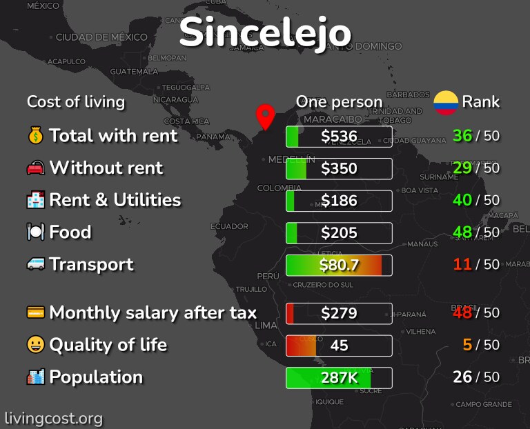 Cost of living in Sincelejo infographic