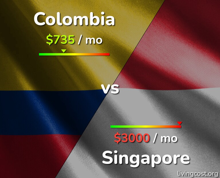 Cost of living in Colombia vs Singapore infographic