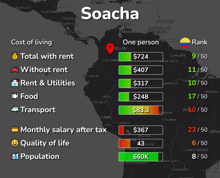 Cost of living in Soacha infographic