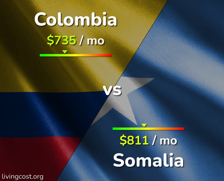 Cost of living in Colombia vs Somalia infographic