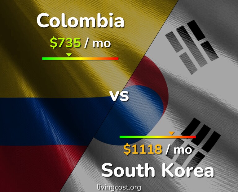 Cost of living in Colombia vs South Korea infographic