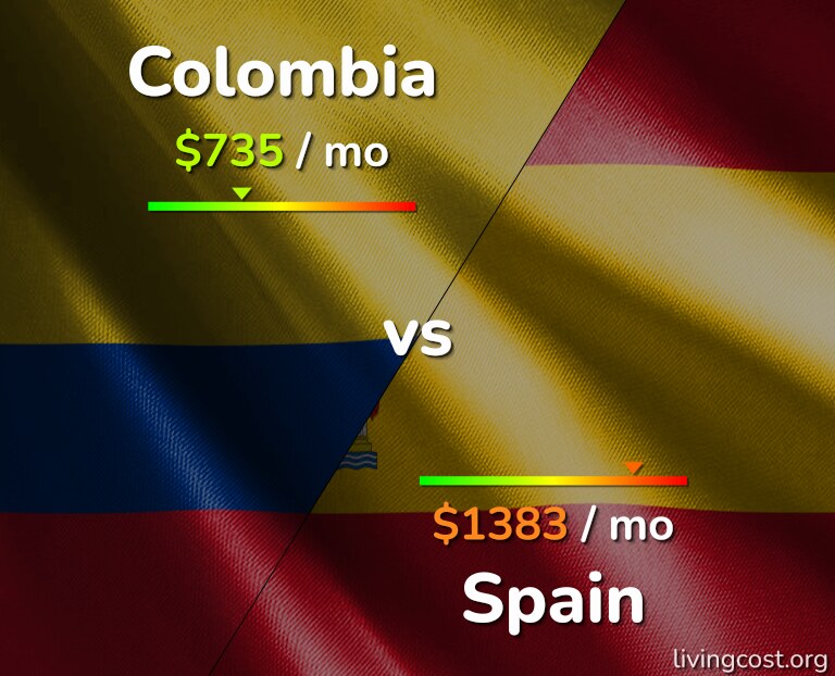 Cost of living in Colombia vs Spain infographic