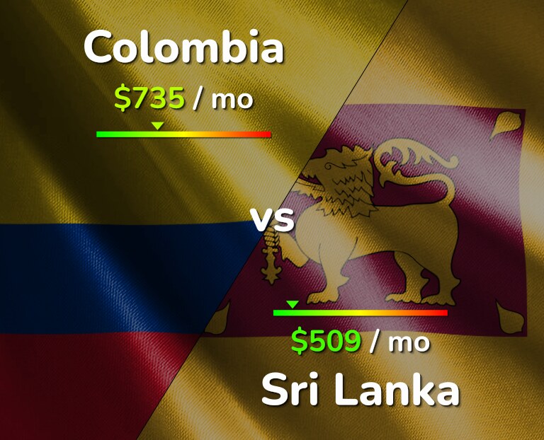 Cost of living in Colombia vs Sri Lanka infographic