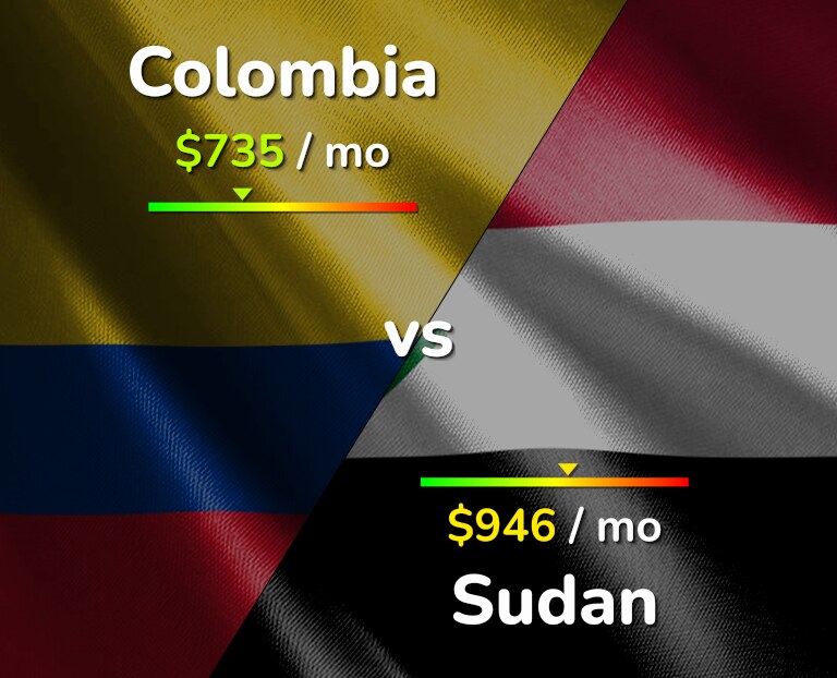 Cost of living in Colombia vs Sudan infographic