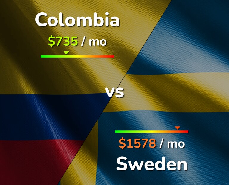 Cost of living in Colombia vs Sweden infographic