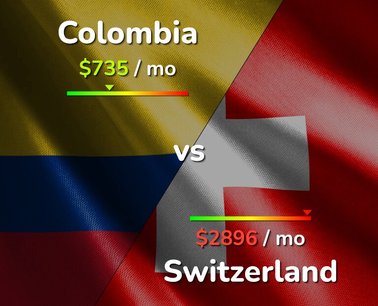 Cost of living in Colombia vs Switzerland infographic