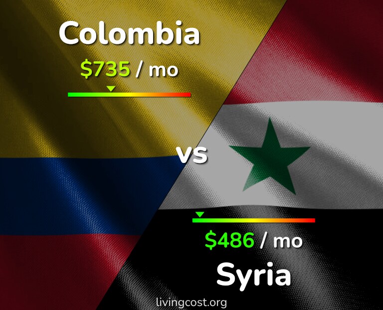 Cost of living in Colombia vs Syria infographic