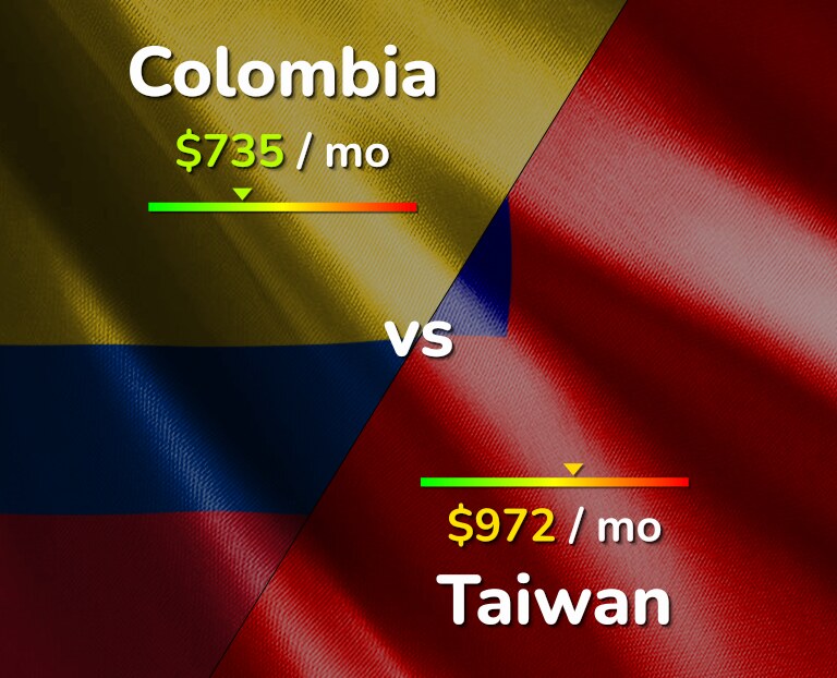 Cost of living in Colombia vs Taiwan infographic