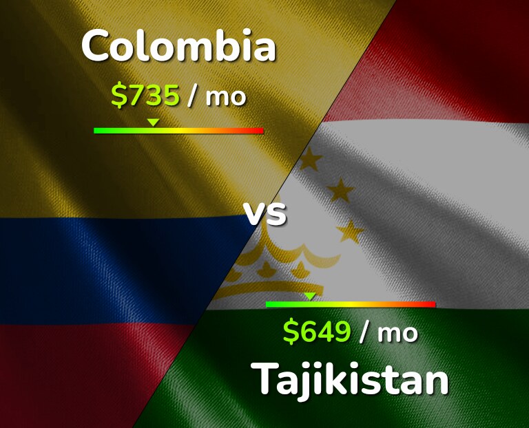 Cost of living in Colombia vs Tajikistan infographic