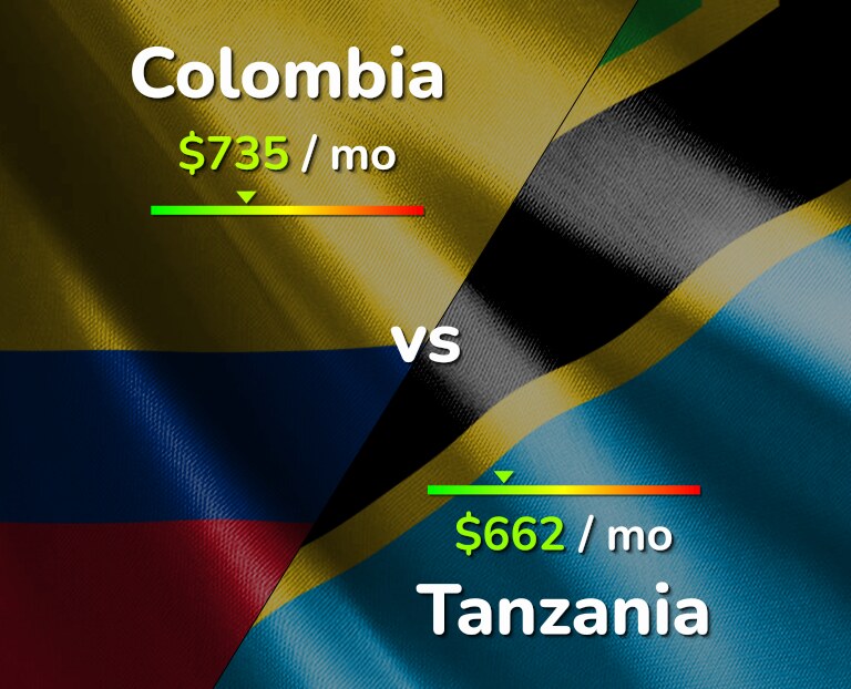 Cost of living in Colombia vs Tanzania infographic