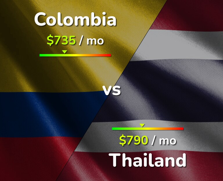 Cost of living in Colombia vs Thailand infographic