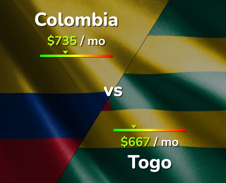 Cost of living in Colombia vs Togo infographic