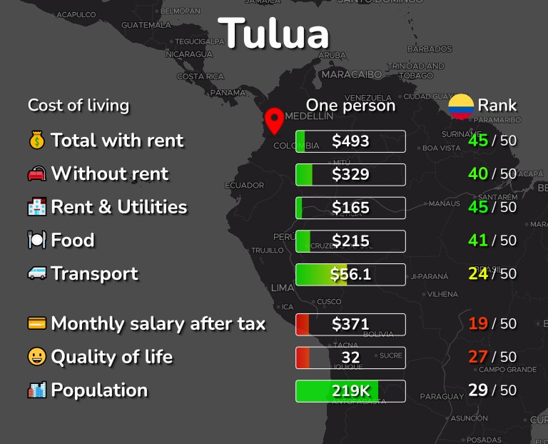 Cost of living in Tulua infographic