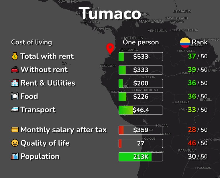 Cost of living in Tumaco infographic