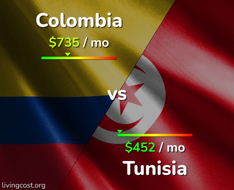 Cost of living in Colombia vs Tunisia infographic