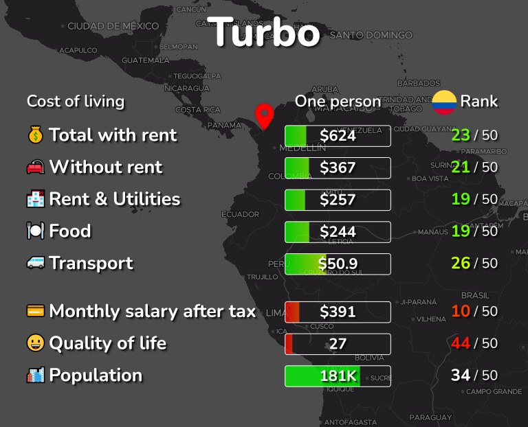 Cost of living in Turbo infographic