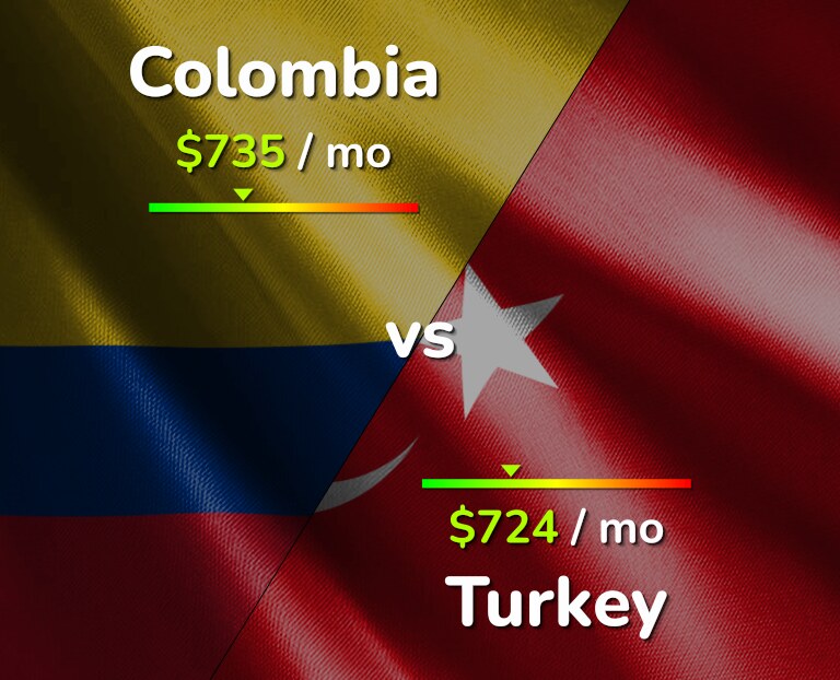 Cost of living in Colombia vs Turkey infographic