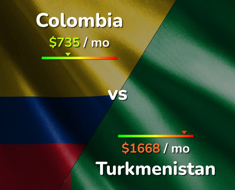 Cost of living in Colombia vs Turkmenistan infographic