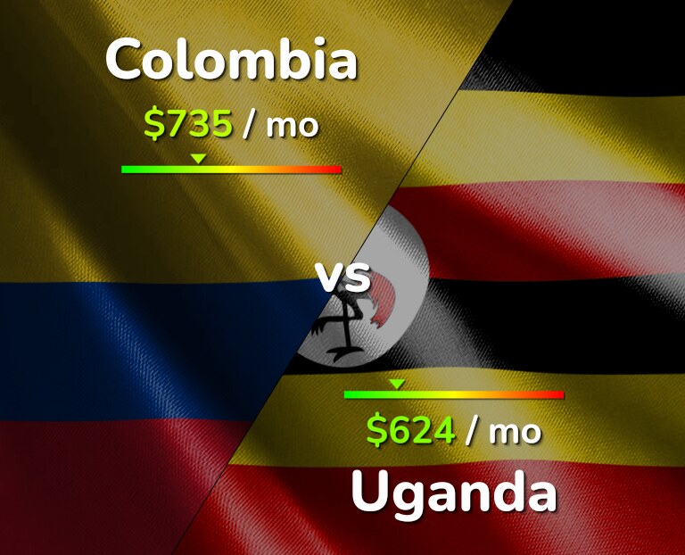 Cost of living in Colombia vs Uganda infographic