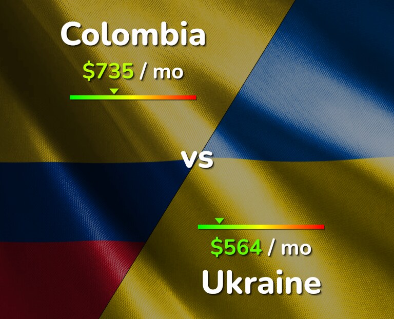Cost of living in Colombia vs Ukraine infographic