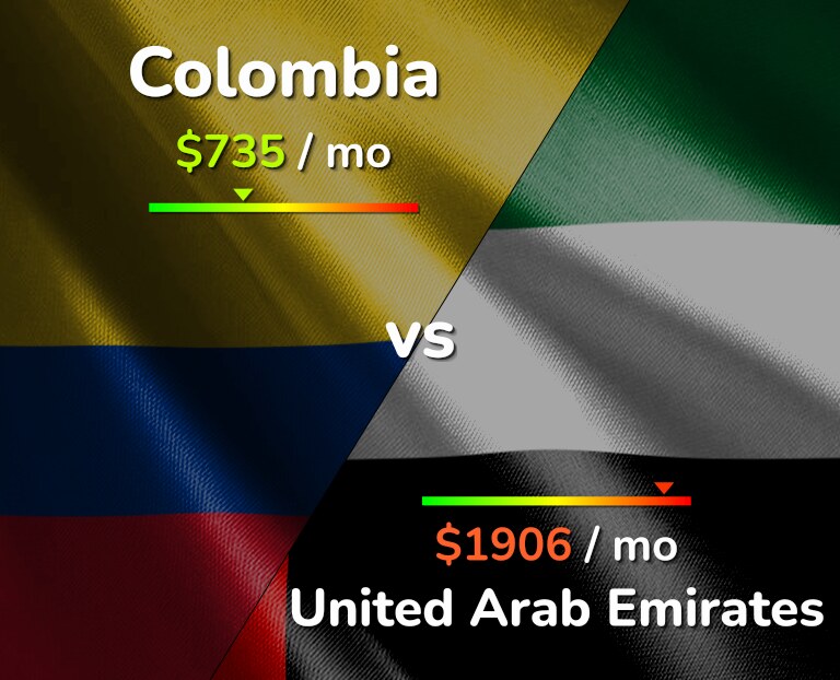 Cost of living in Colombia vs United Arab Emirates infographic