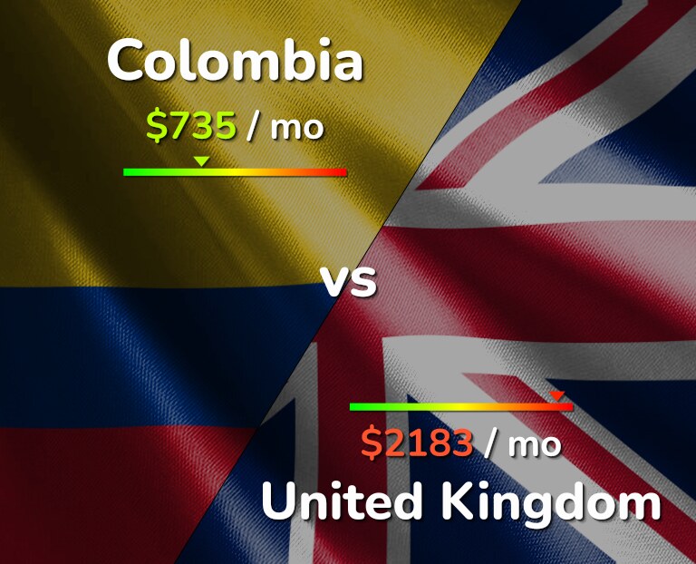 Cost of living in Colombia vs United Kingdom infographic