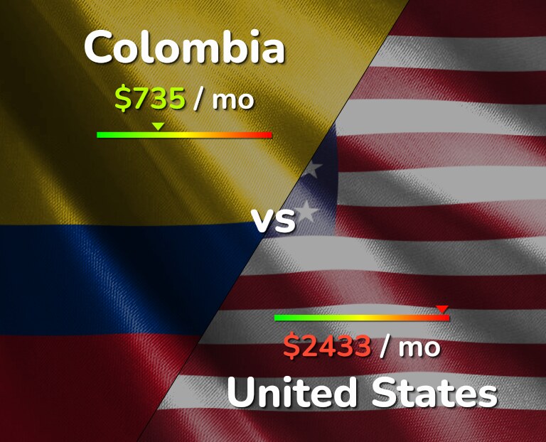 Cost of living in Colombia vs United States infographic