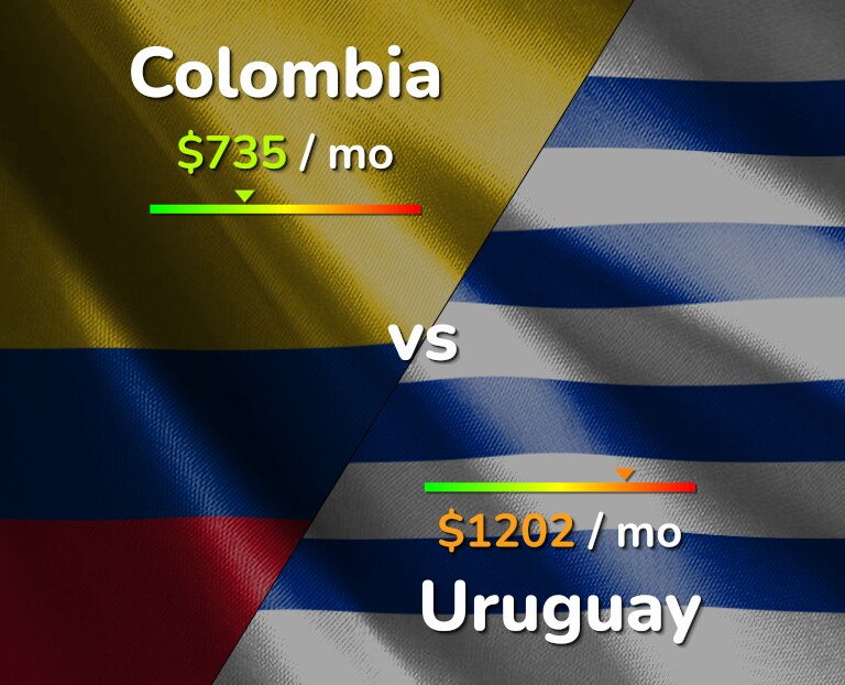 Cost of living in Colombia vs Uruguay infographic
