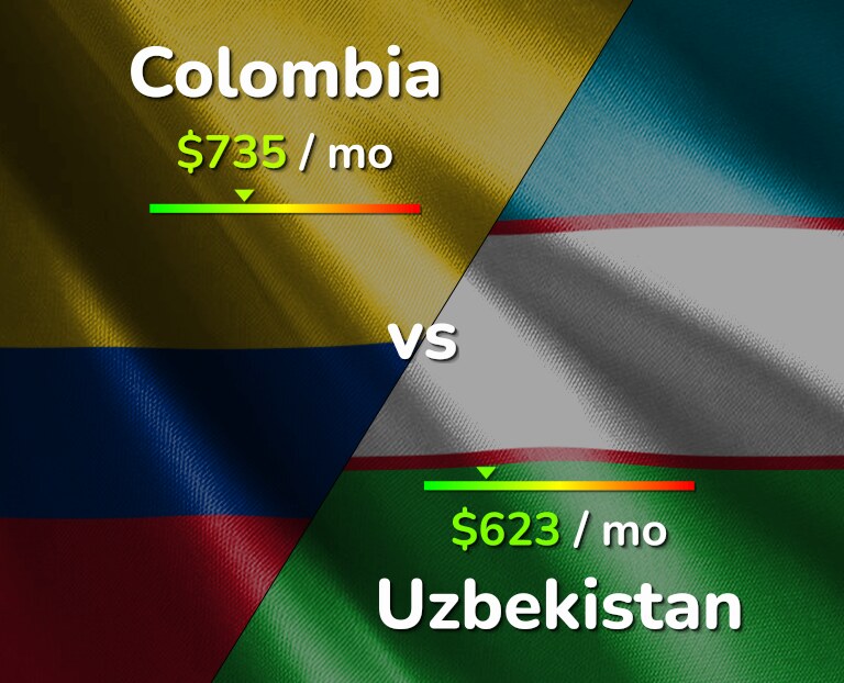 Cost of living in Colombia vs Uzbekistan infographic