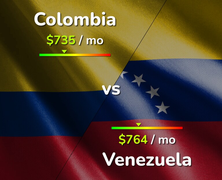 Cost of living in Colombia vs Venezuela infographic