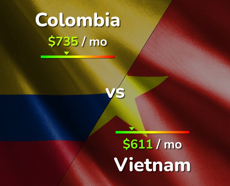 Cost of living in Colombia vs Vietnam infographic