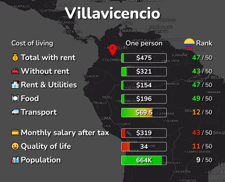 Cost of living in Villavicencio infographic