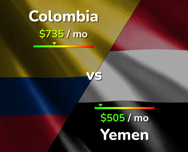 Cost of living in Colombia vs Yemen infographic