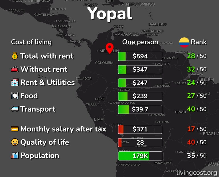 Cost of living in Yopal infographic