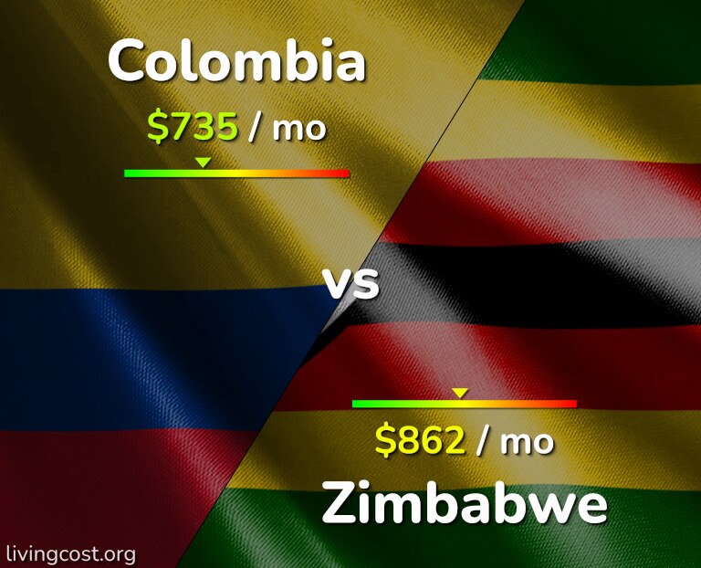 Cost of living in Colombia vs Zimbabwe infographic
