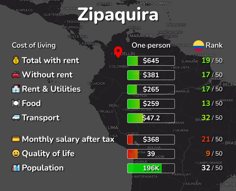 Cost of living in Zipaquira infographic