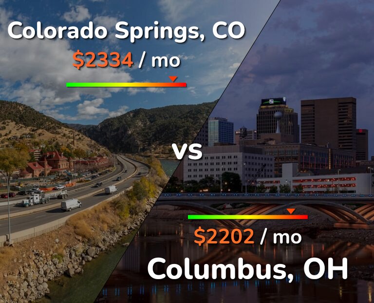 Cost of living in Colorado Springs vs Columbus infographic