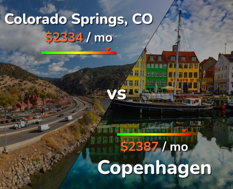 Cost of living in Colorado Springs vs Copenhagen infographic