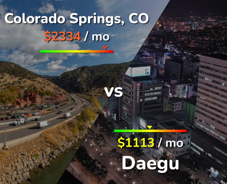 Cost of living in Colorado Springs vs Daegu infographic