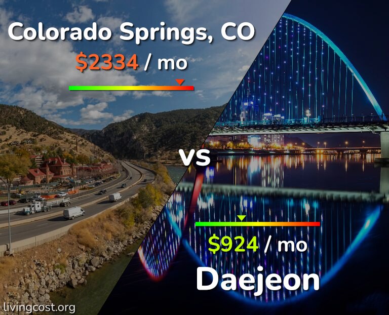 Cost of living in Colorado Springs vs Daejeon infographic