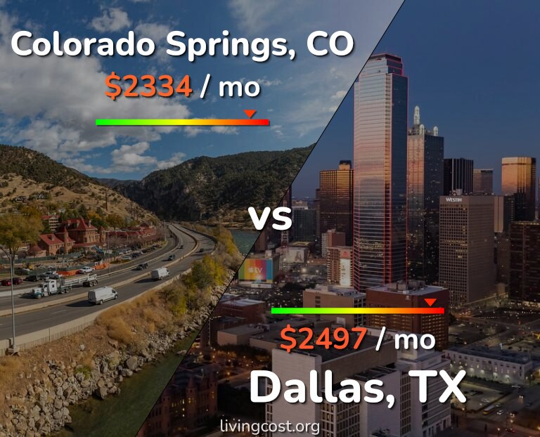 Cost of living in Colorado Springs vs Dallas infographic