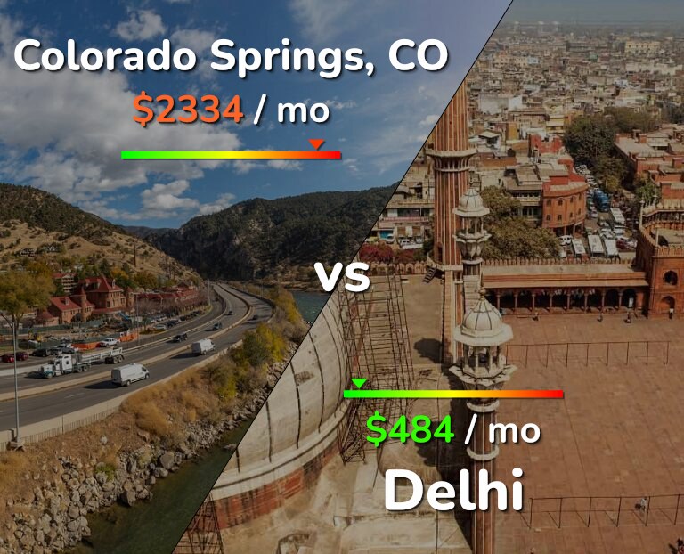 Cost of living in Colorado Springs vs Delhi infographic