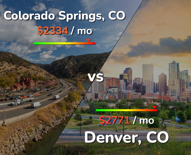 Cost of living in Colorado Springs vs Denver infographic