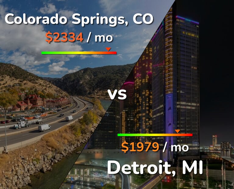 Cost of living in Colorado Springs vs Detroit infographic