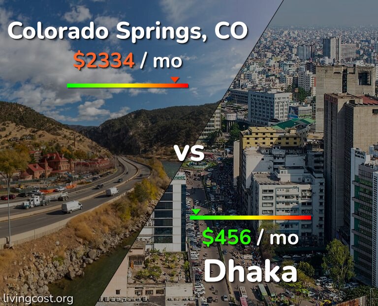 Cost of living in Colorado Springs vs Dhaka infographic
