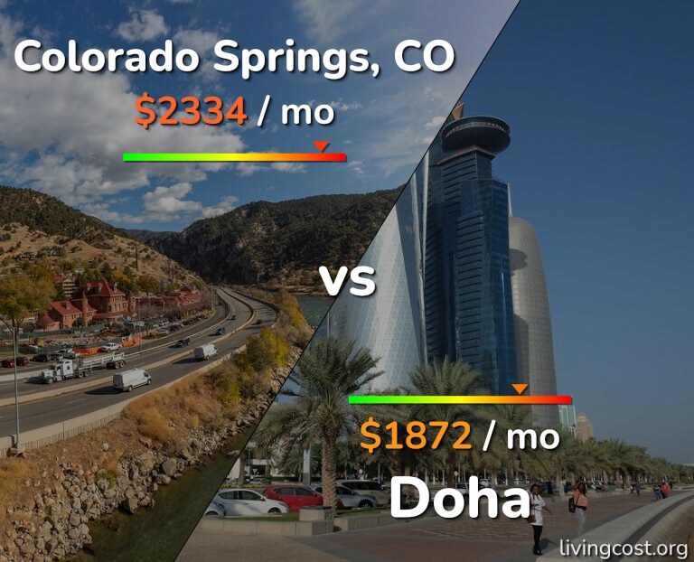 Cost of living in Colorado Springs vs Doha infographic